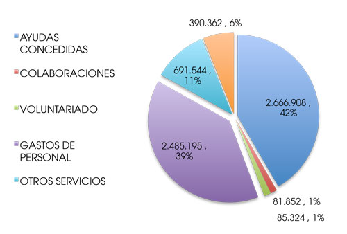 Gráfico aplicación de recursos 1