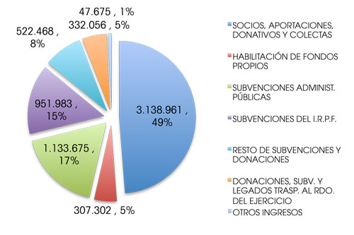 Gráfico procedencia de recursos 1
